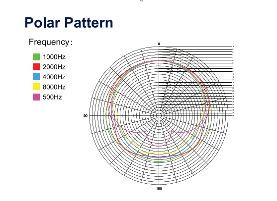 Dynamic Microphone Module